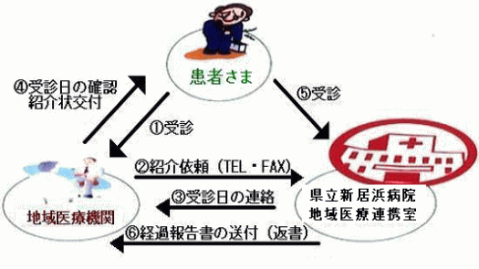 紹介患者様FAX予約 紹介患者様FAX予約イメージ