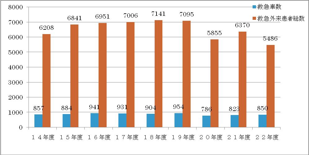 外来患者救急車数の推移