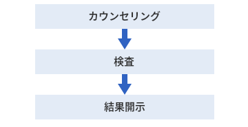 NIPT検査の流れ