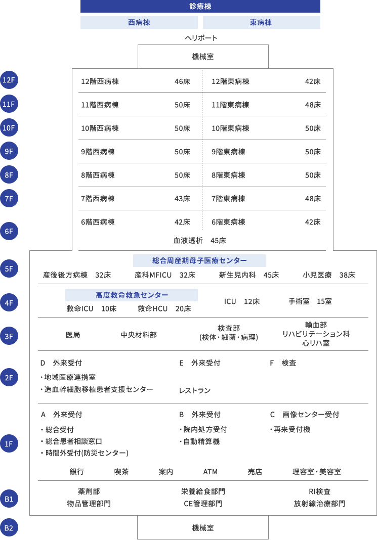 病棟の構成