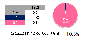 登録数と男女割合(乳房)