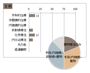 UICC TNM 総合ステージ別 治療の件数 3期(乳房)