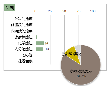 UICC TNM 総合ステージ別 治療の件数 4期(乳房)