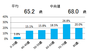 年齢(乳房)
