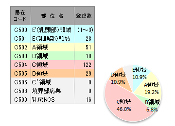 詳細部位別登録数(乳房)