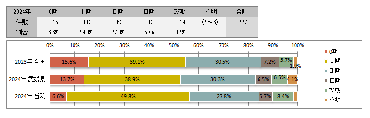 UICC TNM 治療前ステージ別登録(乳房)