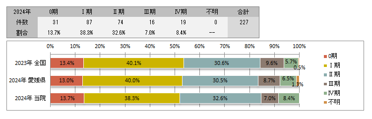 UICC TNM 総合ステージ別登録(乳房)