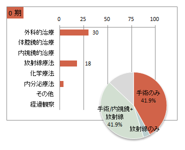 UICC TNM 総合ステージ別 治療の件数 0期(乳房)