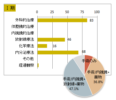 UICC TNM 総合ステージ別 治療の件数 1期(乳房)