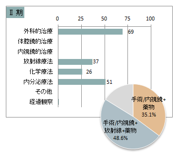 UICC TNM 総合ステージ別 治療の件数 2期(乳房)