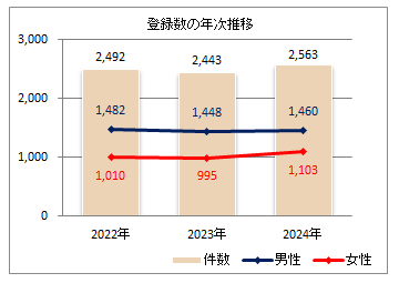 登録数年次推移(2022~2024年)