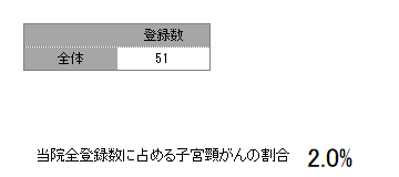 登録数と男女割合(子宮頸部)