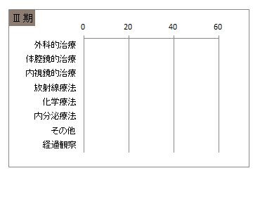 UICC TNM 総合ステージ別 治療の件数 3期(子宮頸部)