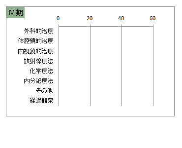 UICC TNM 総合ステージ別 治療の件数 4期(子宮頸部)