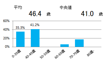 年齢(子宮頸部)