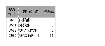 詳細部位別登録数(子宮頸部)