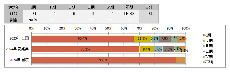 UICC TNM 治療前ステージ別登録(子宮頸部)