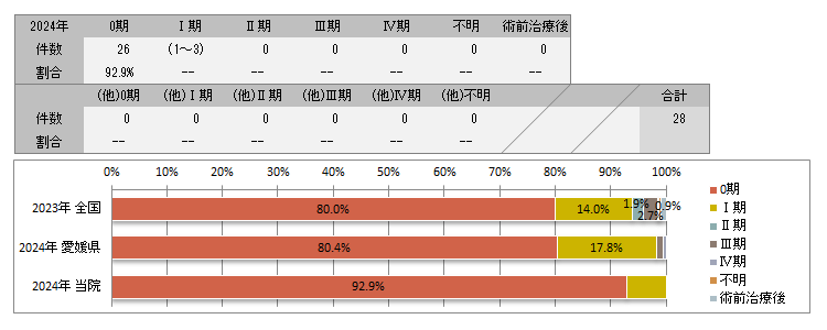 UICC TNM 術後病理学的ステージ別登録(子宮頸部)