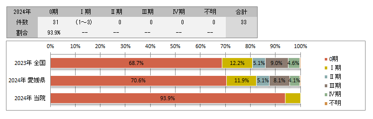 UICC TNM 総合ステージ別登録(子宮頸部)