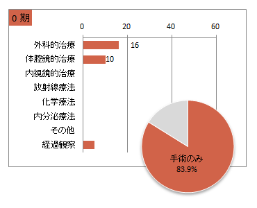 UICC TNM 総合ステージ別 治療の件数 0期(子宮頸部)