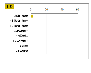 8.UICC TNM 総合ステージ別 治療の件数 1期(子宮頸部)