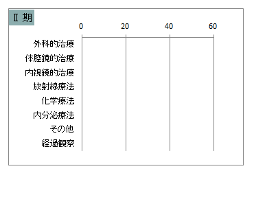 UICC TNM 総合ステージ別 治療の件数 2期(子宮頸部)