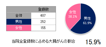 登録数と男女割合(大腸)