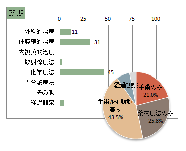 UICC TNM　総合ステージ別　治療の件数　4期(大腸)