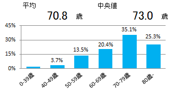 年齢(大腸)