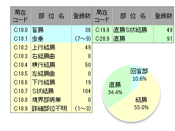 詳細部位別登録数(大腸)