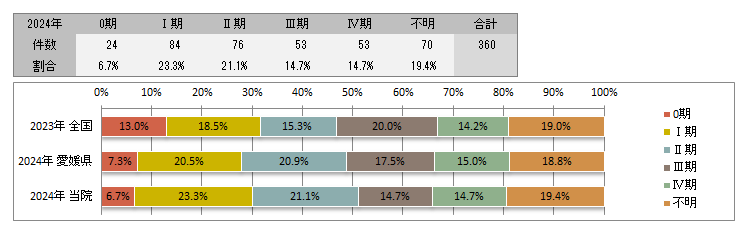 UICC TNM　治療前ステージ別登録(大腸)