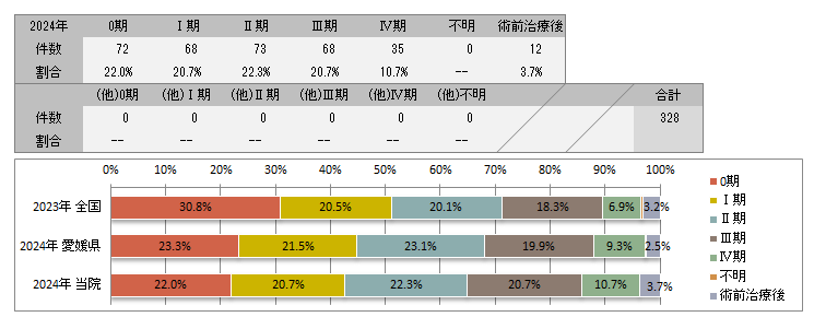 UICC TNM　術後病理学的ステージ別登録(大腸)
