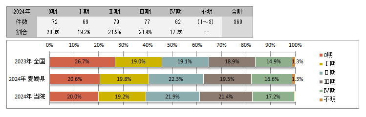 UICC TNM　総合ステージ別登録(大腸)