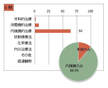 UICC TNM　総合ステージ別　治療の件数　0期(大腸)