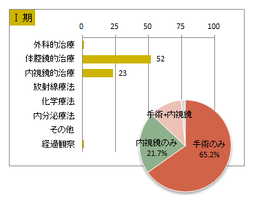 UICC TNM　総合ステージ別　治療の件数　1期(大腸)
