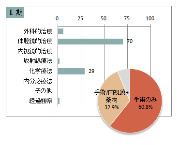 UICC TNM　総合ステージ別　治療の件数　2期(大腸)