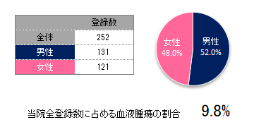 登録数と男女割合(血液腫瘍)