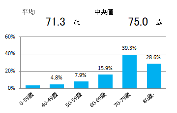 年齢(血液腫瘍)