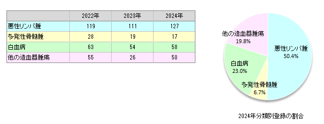 分類別登録数(血液腫瘍)