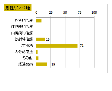 治療の件数　悪性リンパ腫(血液腫瘍)