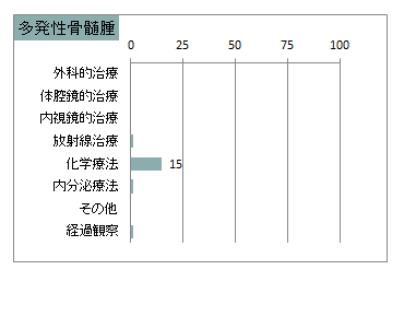 治療の件数　多発性骨髄腫(血液腫瘍)