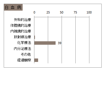治療の件数　白血病(血液腫瘍)
