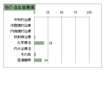 治療の件数　他の造血器腫瘍(血液腫瘍)