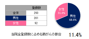 登録数と男女割合(肺)