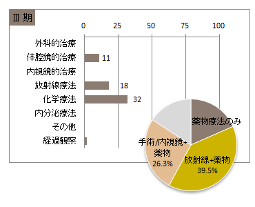 UICC TNM 非小細胞癌の総合ステージ別 治療の件数 3期(肺)