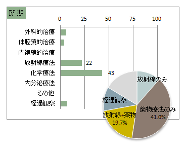 UICC TNM 非小細胞癌の総合ステージ別 治療の件数 4期(肺)