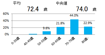 年齢(肺)