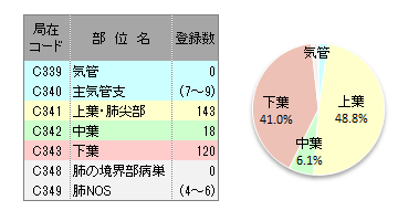 詳細部位別登録数(肺)