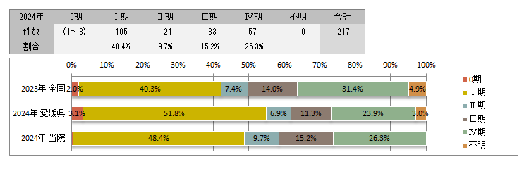 UICC TNM 非小細胞癌の治療前ステージ別登録(肺)