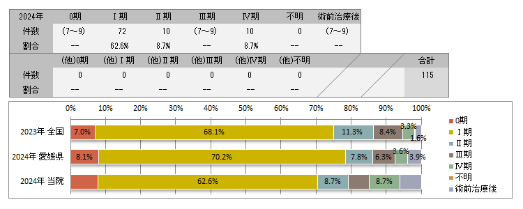 UICC TNM 非小細胞癌の術後病理学的ステージ別登録(肺)